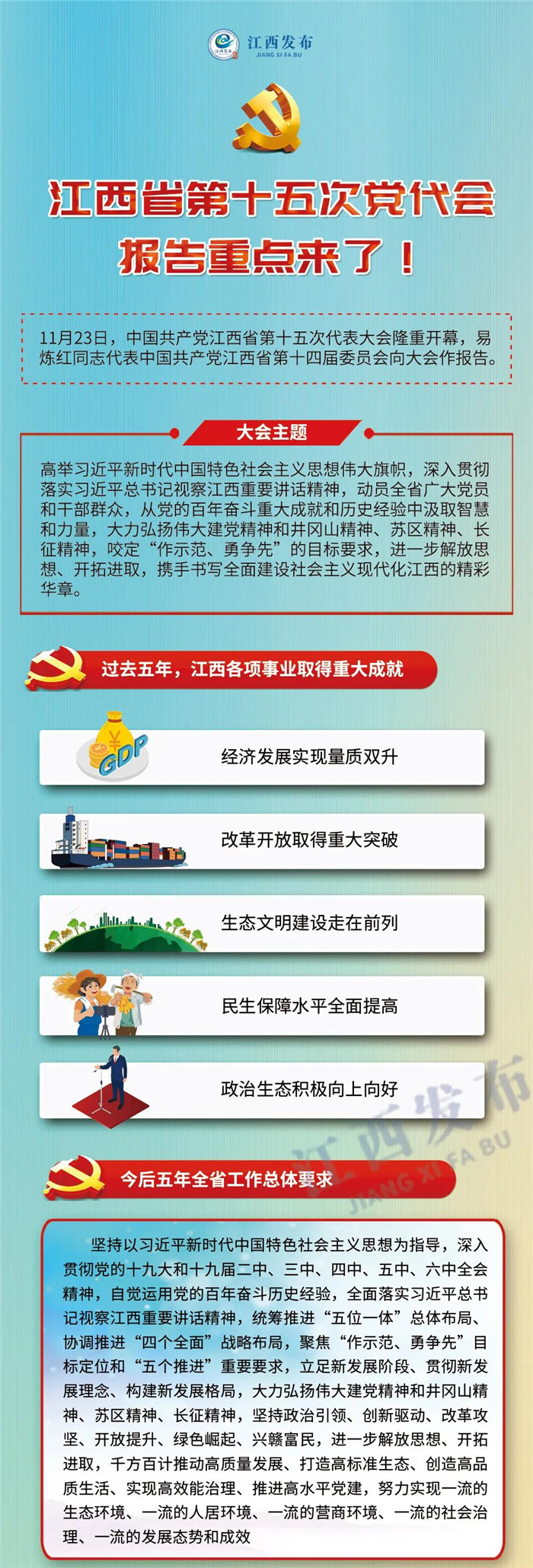 江西省第十五次黨代會(huì)報(bào)告重點(diǎn)來了！