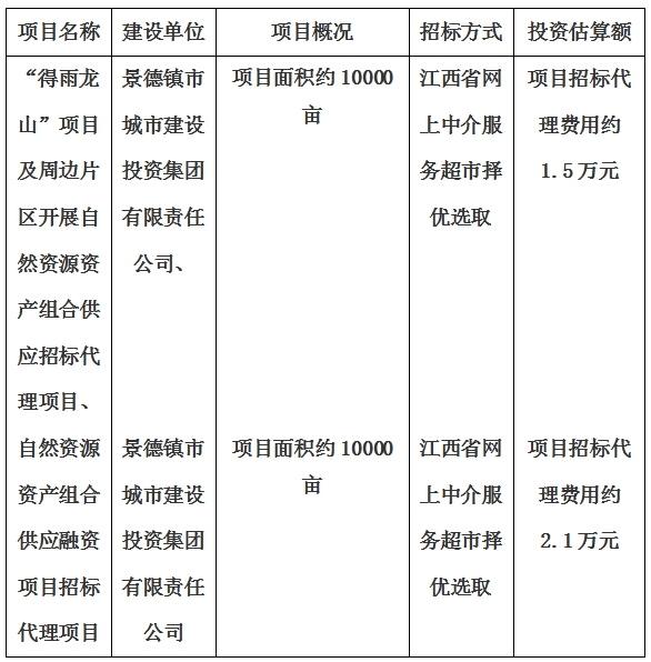 景德鎮(zhèn)市“得雨龍山”項(xiàng)目及周邊片區(qū)開展自然資源資產(chǎn)組合供應(yīng)招標(biāo)代理項(xiàng)目、自然資源資產(chǎn)組合供應(yīng)融資項(xiàng)目招標(biāo)代理項(xiàng)目計(jì)劃公告